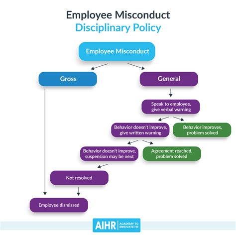 Serious Misconduct: Just Cause in Employment .